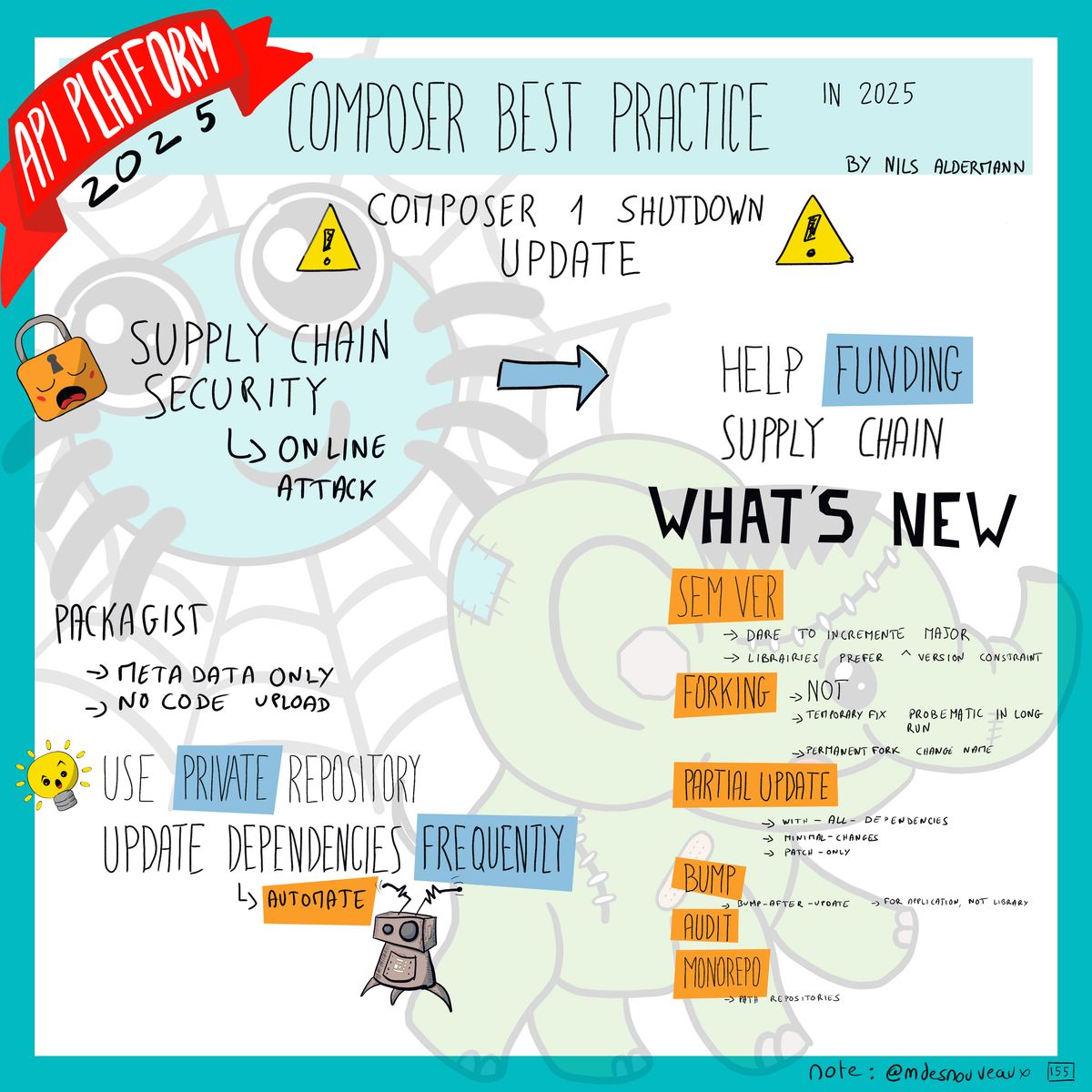 Sketchnote détaillant les meilleures pratiques Composer en 2025. Le schéma aborde la mise à jour depuis Composer 1, qui est déprécié, la sécurité de la supply chain contre les attaques en ligne avec appel à financer cette sécurité. Les nouveautés incluent SemVer (gestion des versions majeures, mineures, contraintes), Forking (non temporaire, problématique à long terme, dernier recours avec nom de paquet), Partial Update (mise à jour sélective avec dépendances mixtes, pull-only), Bump/Audit/Monorepo. Les conseils pratiques incluent l'utilisation de repository privé, la mise à jour fréquente et automatique des dépendances.