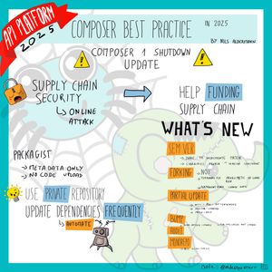 Sketchnote détaillant les meilleures pratiques Composer en 2025. Le schéma aborde la mise à jour depuis Composer 1, qui est déprécié, la sécurité de la supply chain contre les attaques en ligne avec appel à financer cette sécurité. Les nouveautés incluent SemVer (gestion des versions majeures, mineures, contraintes), Forking (non temporaire, problématique à long terme, dernier recours avec nom de paquet), Partial Update (mise à jour sélective avec dépendances mixtes, pull-only), Bump/Audit/Monorepo. Les conseils pratiques incluent l'utilisation de repository privé, la mise à jour fréquente et automatique des dépendances.