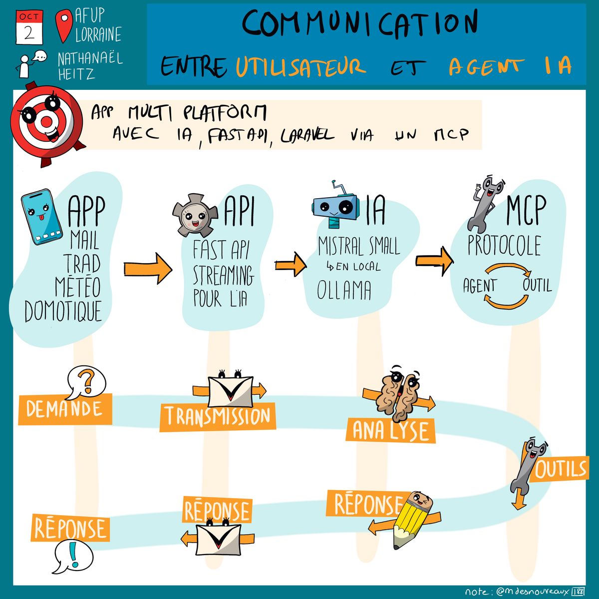 Sketchnote illustrant la communication entre utilisateur et agent IA présentée lors d'un meetup AFUP Lorraine. Le schéma explique l'architecture API Multi Platform avec IA (FastAPI, Laravel) connectée via un MCP. Le flux commence par une APP (mail, trad, météo, domotique) qui communique avec une API (Fast API streaming pour l'IA), puis un agent IA (Mistral Small 3.5 en local, Ollama) et enfin le MCP (protocole agent-outil). Le processus se décompose en demande, transmission, analyse (avec un cerveau illustré), réponse (avec icône message), réponse (avec icône crayon pour écriture), et outils (clé à molette). L'architecture permet une communication fluide et structurée entre l'utilisateur et l'intelligence artificielle.