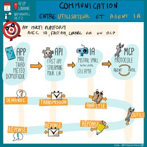 Sketchnote illustrant la communication entre utilisateur et agent IA présentée lors d'un meetup AFUP Lorraine. Le schéma explique l'architecture API Multi Platform avec IA (FastAPI, Laravel) connectée via un MCP. Le flux commence par une APP (mail, trad, météo, domotique) qui communique avec une API (Fast API streaming pour l'IA), puis un agent IA (Mistral Small 3.5 en local, Ollama) et enfin le MCP (protocole agent-outil). Le processus se décompose en demande, transmission, analyse (avec un cerveau illustré), réponse (avec icône message), réponse (avec icône crayon pour écriture), et outils (clé à molette). L'architecture permet une communication fluide et structurée entre l'utilisateur et l'intelligence artificielle.