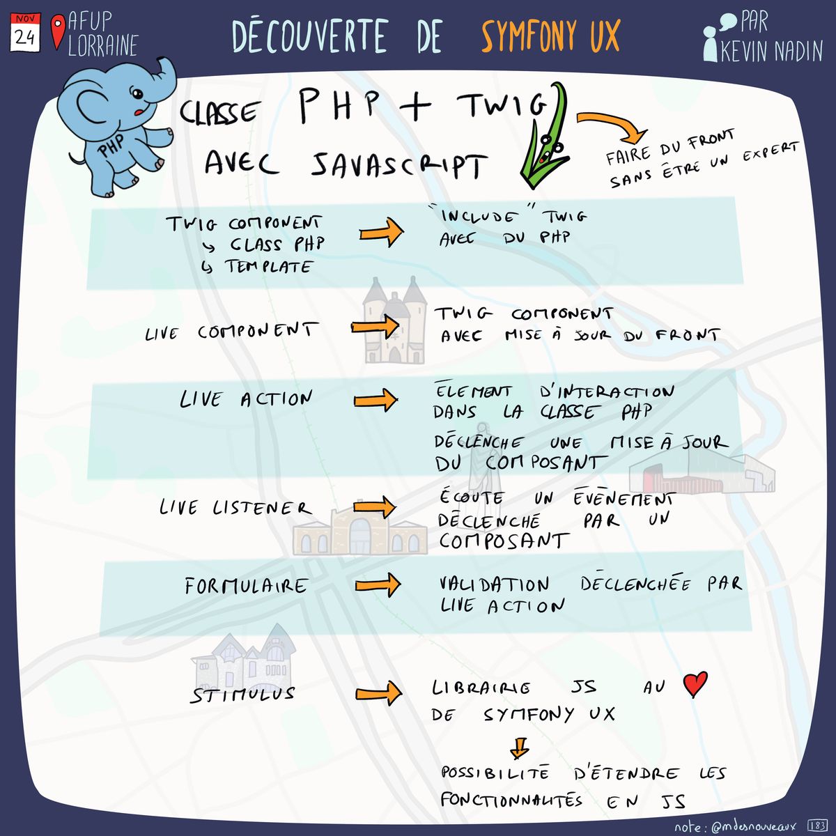 Sketchnote illustrant Symfony UX présentée lors d'un meetup AFUP Lorraine. Le schéma montre comment faire du front sans être un expert avec des composants Twig (classe PHP + template) incluant du PHP. Les Live Component permettent la mise à jour du front avec des éléments d'interaction dans la classe PHP déclenchant une mise à jour du composant. Les Live Action ajoutent des actions interactives. Les Live Listener écoutent les événements déclenchés par un composant. Le Formulaire permet la validation déclenchée par une Live Action. Stimulus est une librairie JavaScript au cœur de Symfony UX avec la possibilité d'étendre les fonctionnalités en JS.