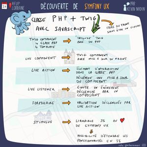 Sketchnote illustrant Symfony UX présentée lors d'un meetup AFUP Lorraine. Le schéma montre comment faire du front sans être un expert avec des composants Twig (classe PHP + template) incluant du PHP. Les Live Component permettent la mise à jour du front avec des éléments d'interaction dans la classe PHP déclenchant une mise à jour du composant. Les Live Action ajoutent des actions interactives. Les Live Listener écoutent les événements déclenchés par un composant. Le Formulaire permet la validation déclenchée par une Live Action. Stimulus est une librairie JavaScript au cœur de Symfony UX avec la possibilité d'étendre les fonctionnalités en JS.
