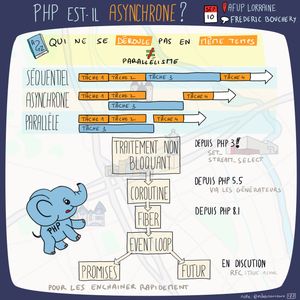 Sketchnote illustrant la programmation asynchrone en PHP présentée lors d'un meetup AFUP Lorraine. Le schéma explique ce qui ne se déroule pas en même temps grâce au parallélisme. Trois modes d'exécution sont comparés : séquentiel (tâches 1-2-3-4 en série), asynchrone (tâches 1-2 puis 4 pendant que 3 s'exécute), et parallèle (tâches 1-2-4 pendant tâche 3). Le traitement non bloquant est possible depuis PHP 3 avec set/stream_select, puis les coroutines depuis PHP 5.5 via les générateurs, les Fiber depuis PHP 8.1, et l'event loop qui connecte Promises et Futur. En discussion : RFC true async pour enchaîner rapidement ces mécanismes.