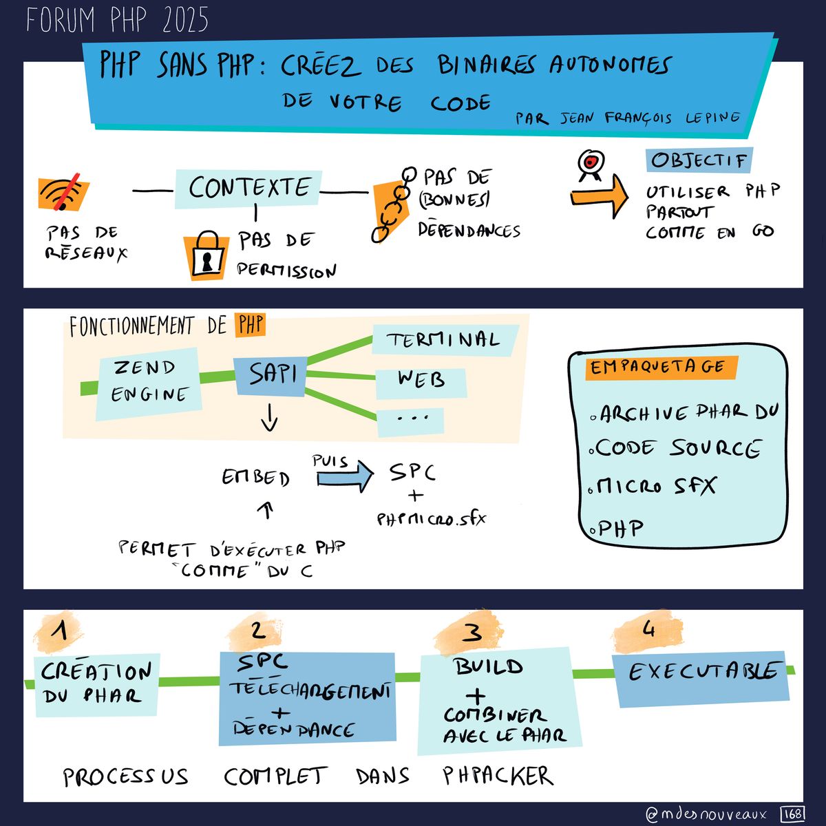 Sketchnote illustrant la création de binaires autonomes en PHP présentée au Forum PHP 2025. Le schéma montre le contexte (pas de réseaux, pas de permission, pas de bonnes dépendances) avec l'objectif d'utiliser PHP partout comme en Go. Le fonctionnement de PHP est expliqué avec Zend Engine et SAPI (Terminal, Web, etc.), puis l'embed qui permet d'exécuter PHP comme du C via SPC + phar.php.sfx. Le processus de création en 4 étapes: 1-Création du PHAR, 2-SPC téléchargement + dépendance, 3-Build + combiner avec le PHAR, 4-Exécutable. Le tout est complet dans PHPacker. L'empaquetage montre Archive PHAR DU, Code Source, Micro SFX, et PHP.