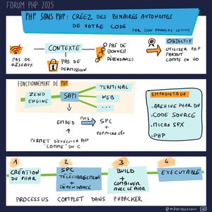 Sketchnote illustrant la création de binaires autonomes en PHP présentée au Forum PHP 2025. Le schéma montre le contexte (pas de réseaux, pas de permission, pas de bonnes dépendances) avec l'objectif d'utiliser PHP partout comme en Go. Le fonctionnement de PHP est expliqué avec Zend Engine et SAPI (Terminal, Web, etc.), puis l'embed qui permet d'exécuter PHP comme du C via SPC + phar.php.sfx. Le processus de création en 4 étapes: 1-Création du PHAR, 2-SPC téléchargement + dépendance, 3-Build + combiner avec le PHAR, 4-Exécutable. Le tout est complet dans PHPacker. L'empaquetage montre Archive PHAR DU, Code Source, Micro SFX, et PHP.