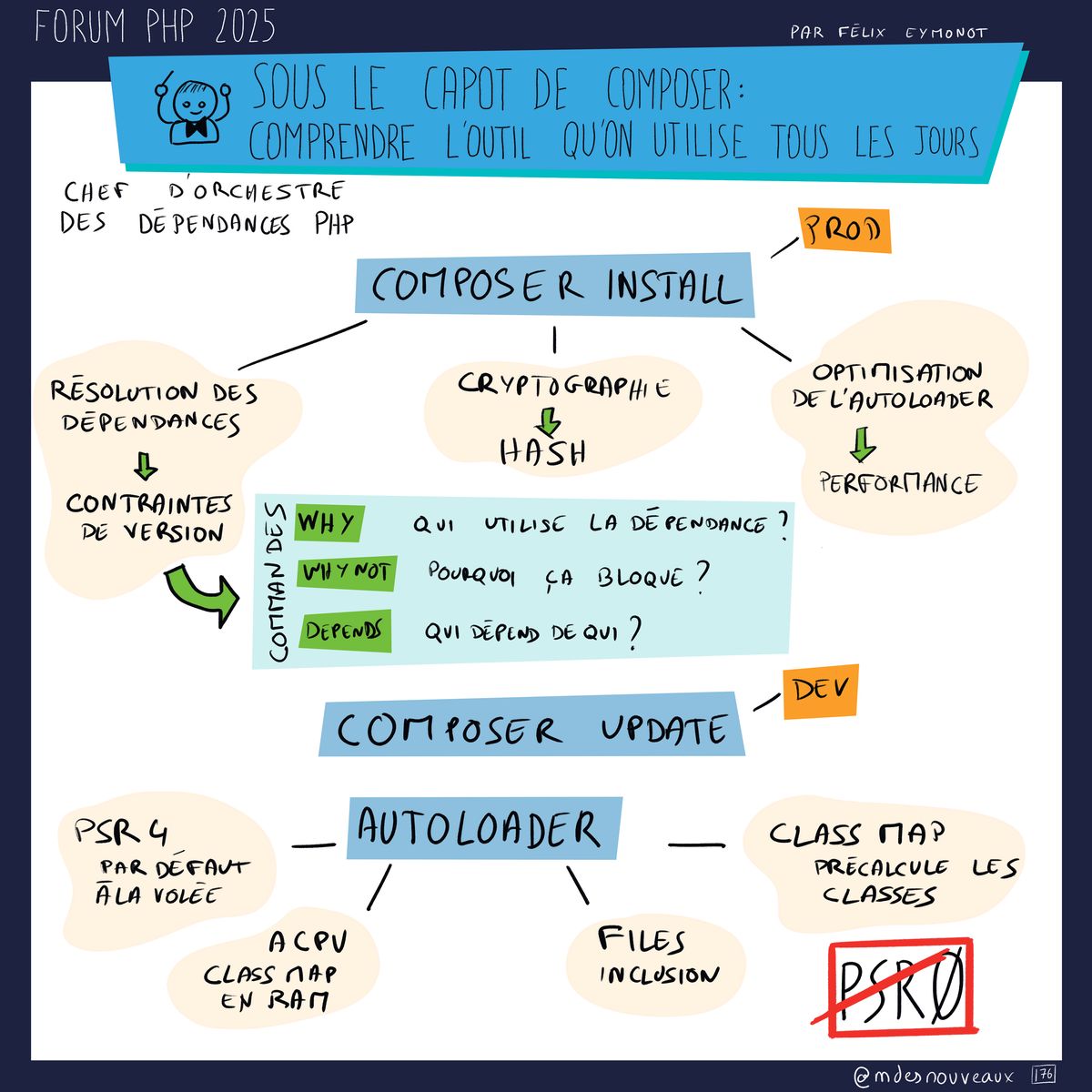 Sketchnote illustrant le fonctionnement interne de Composer présentée au Forum PHP 2025. Le schéma montre Composer comme chef d'orchestre des dépendances PHP. Deux commandes principales: composer install (PROD - résolution des dépendances menant aux contraintes de version, puis cryptographie avec hash, optimisation de l'autoloader menant à la performance) et composer update (DEV). L'autoloader est central avec PSR4 par défaut à la volée, les fichiers ACPU (class map en RAM), et files inclusion. Un encadré montre contraintes avec WHY (qui utilise la dépendance?), WHY NOT (pourquoi ça bloque?), et DEPENDS (qui dépend de qui?). PSR0 est barré en rouge.