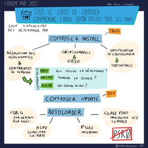 Sketchnote illustrant le fonctionnement interne de Composer présentée au Forum PHP 2025. Le schéma montre Composer comme chef d'orchestre des dépendances PHP. Deux commandes principales: composer install (PROD - résolution des dépendances menant aux contraintes de version, puis cryptographie avec hash, optimisation de l'autoloader menant à la performance) et composer update (DEV). L'autoloader est central avec PSR4 par défaut à la volée, les fichiers ACPU (class map en RAM), et files inclusion. Un encadré montre contraintes avec WHY (qui utilise la dépendance?), WHY NOT (pourquoi ça bloque?), et DEPENDS (qui dépend de qui?). PSR0 est barré en rouge.