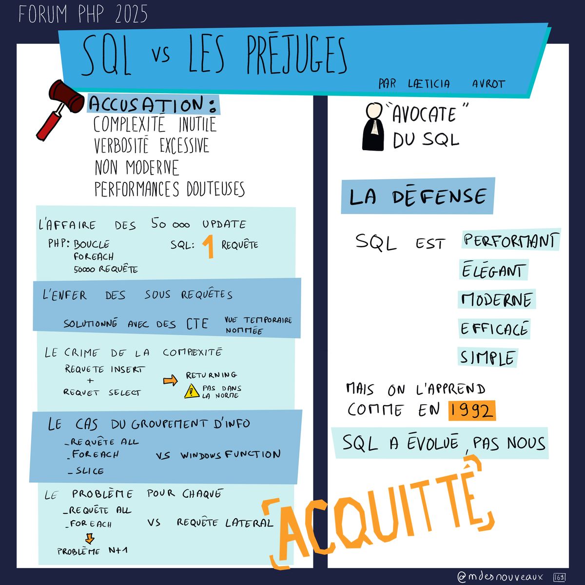 Sketchnote illustrant la défense de SQL face aux préjugés présentée au Forum PHP 2025. Le schéma montre l'accusation (complexité inutile, verbosité excessive, non moderne, performances douteuses) et la position d'avocat du SQL. La défense démontre que SQL est performant, élégant, moderne, efficace et simple, mais on l'apprend comme en 1992 et SQL a évolué, pas nous. Plusieurs cas sont présentés: l'affaire des 50000 UPDATE (PHP boucle foreach 50000 requête vs SQL 1 requête), l'enfer des sous-requêtes (solutionné avec des CTE vue temporaire nommée), le crime de la complexité (requête INSERT + requête SELECT returning donnant la norme), le cas du groupement d'info (requête ALL foreach vs Windows Function slice), et le problème pour chaque (requête ALL foreach vs requête latéral).