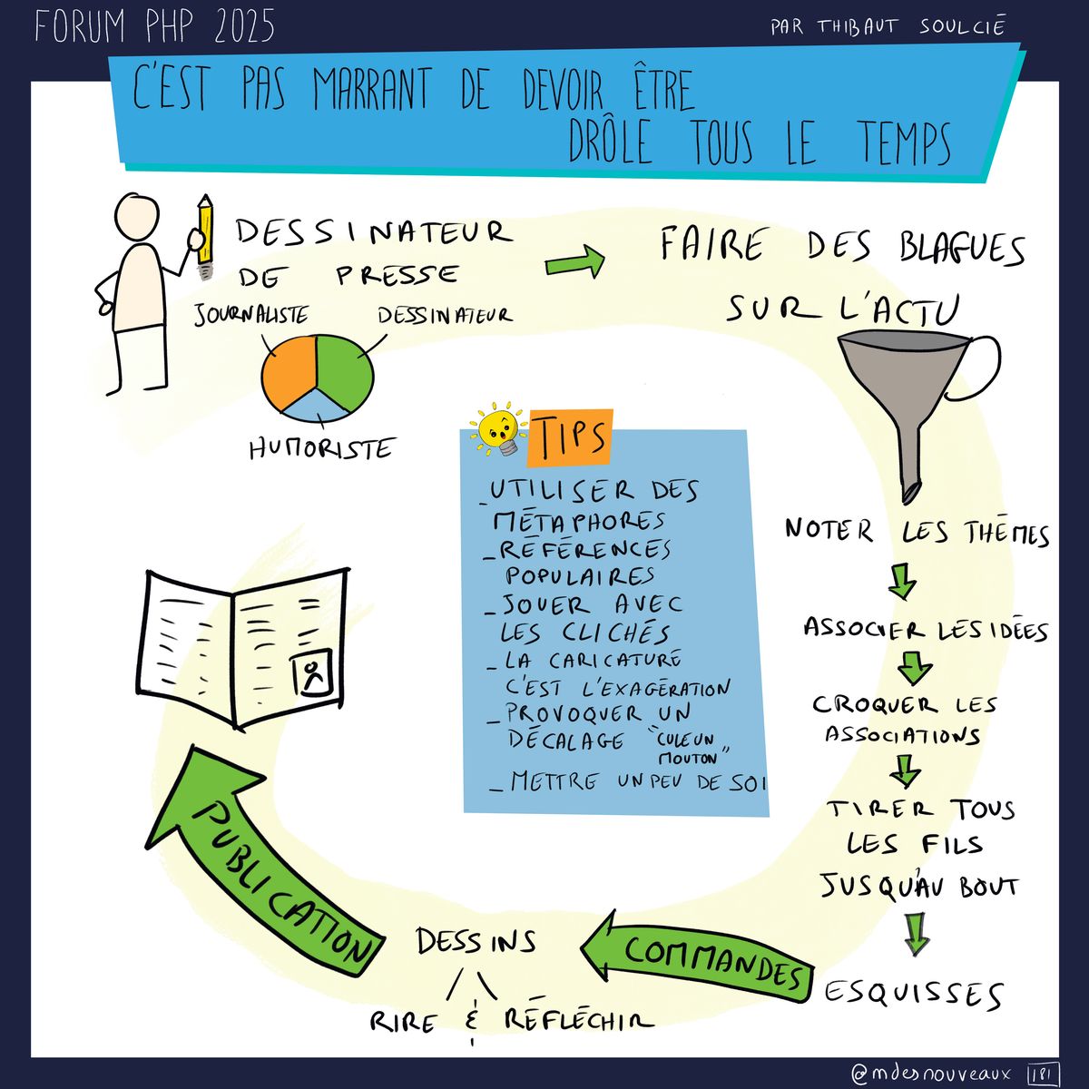 Sketchnote illustrant le métier de dessinateur de presse au Forum PHP 2025. Le schéma montre qu'un dessinateur de presse (journaliste, dessinateur, humoriste) fait des blagues sur l'actu. Le processus créatif suit un cycle: publication, dessins, commandes, puis esquisses. Les tips donnés incluent utiliser des métaphores et références populaires, jouer avec les clichés (la caricature c'est l'exagération, provoquer un décalage 'qui qui mouton'), mettre un peu de soi (noter les thèmes, associer les idées, croquer les associations, tirer tous les fils jusqu'au bout). Le schéma note: esquisses puis commandes montrant rire et réfléchir.