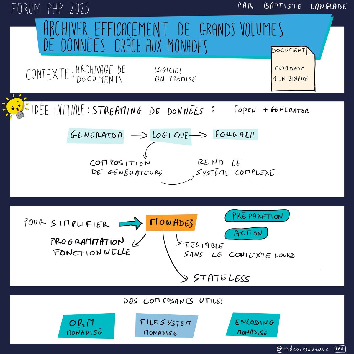 Sketchnote illustrant l'utilisation des monades pour archiver efficacement de grands volumes de données, présentée au Forum PHP 2025. Le schéma montre le contexte d'archivage de documents avec métadata et binaire, l'idée initiale de streaming de données avec Generator puis logique puis foreach, mais cela mène à une composition de générateurs qui rend le système complexe. Pour simplifier, les monades sont présentées comme une solution de programmation fonctionnelle divisée en préparation, action et testable sans contexte lourd (stateless). Des composants utiles sont présentés: ORM monadisé, Filesystem monadisé, et Encoding monadisé.