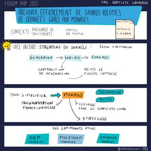 Sketchnote illustrant l'utilisation des monades pour archiver efficacement de grands volumes de données, présentée au Forum PHP 2025. Le schéma montre le contexte d'archivage de documents avec métadata et binaire, l'idée initiale de streaming de données avec Generator puis logique puis foreach, mais cela mène à une composition de générateurs qui rend le système complexe. Pour simplifier, les monades sont présentées comme une solution de programmation fonctionnelle divisée en préparation, action et testable sans contexte lourd (stateless). Des composants utiles sont présentés: ORM monadisé, Filesystem monadisé, et Encoding monadisé.