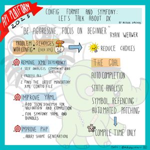 Sketchnote sur les formats de configuration Symfony avec citation de Ryan Weaver 'Be aggressive, focus on beginner'. Le problème identifié: 3 choix de config (même XML) avec icônes. L'objectif: réduire les choix. Trois cibles présentées: Remove XML dependency (self analysis component and feature, process all, find the latest mandatory XML config file), Improve YAML (add JSON schema for validation and completion for Symfony YAML and bundles), Improve PHP (array shape generation). Le but final: auto completion, static analysis, symbol referencing, automated patching, compile time only avec illustration d'un robot.