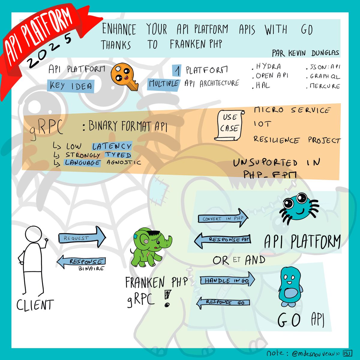 Sketchnote illustrant l'intégration de gRPC dans API Platform. Le schéma montre l'architecture avec FrankenPHP comme connecteur central entre un client, API Platform (écrit en PHP) et une API Go utilisant gRPC. Les avantages de gRPC sont mis en avant: format binaire, faible latence, typage fort et agnosticisme du langage. Les cas d'usage concernent les micro-services, l'IoT ou encore les projets demandant de la résilience.