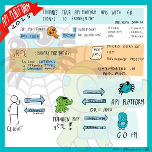 Sketchnote illustrant l'intégration de gRPC dans API Platform. Le schéma montre l'architecture avec FrankenPHP comme connecteur central entre un client, API Platform (écrit en PHP) et une API Go utilisant gRPC. Les avantages de gRPC sont mis en avant: format binaire, faible latence, typage fort et agnosticisme du langage. Les cas d'usage concernent les micro-services, l'IoT ou encore les projets demandant de la résilience.