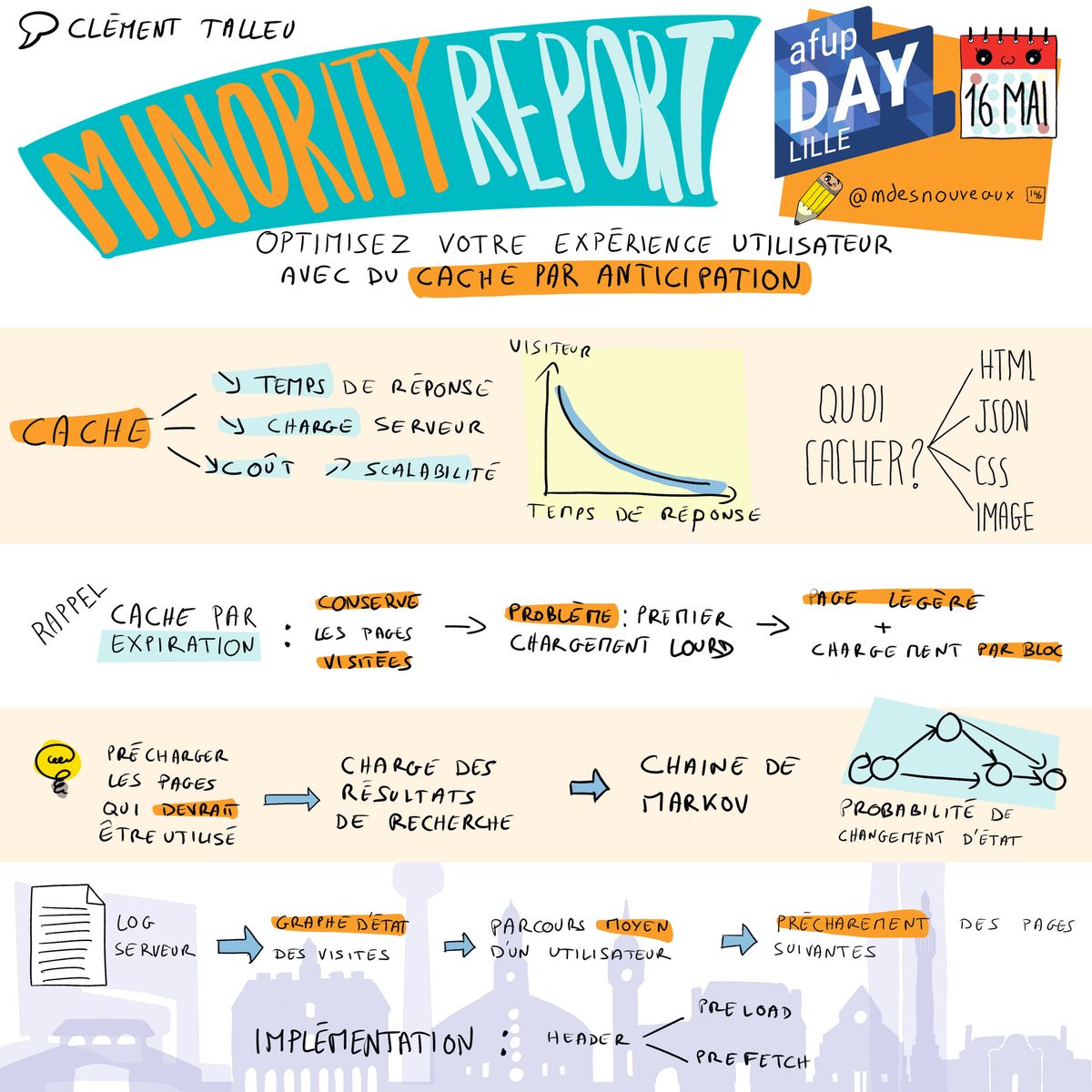 Cette sketchnote résume la conférence 'Minority Report : Optimisez votre expérience utilisateur avec du cache par anticipation' présentée lors de l'AFUP Day Lille le 16 mai. En haut, le titre 'Minority Report' est affiché avec le sous-titre 'Optimisez votre expérience utilisateur avec du cache par anticipation'. La sketchnote met en avant plusieurs concepts clés pour utiliser le cache par anticipation. Elle commence par souligner les avantages du cache, comme la réduction des temps de réponse, la diminution de la charge serveur, et l'amélioration de la scalabilité. Un graphique montre la relation entre le temps de réponse et le nombre de visiteurs, illustrant l'impact du cache. La question 'Quoi cacher ?' est posée, avec des éléments comme HTML, JSON, CSS, et les images. La sketchnote aborde également des problèmes comme le premier chargement lourd et propose des solutions comme le cache par expiration et le préchargement des pages qui devraient être utilisées. Des concepts comme les chaînes de Markov et les probabilités de changement d'état sont illustrés pour anticiper les parcours utilisateurs. Enfin, des conseils pour l'implémentation sont partagés, comme l'utilisation de headers et de préchargement.