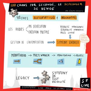 Sketchnote illustrant le Symfony Scheduler présentée par Jérémie Augustin au Symfony Live Paris 2026. Le schéma montre les tâches automatisées et programmées, avec les risques associés : pas d'exécution ou exécution multiple, visibilité manquante, scalabilité imparfaite, accès limité. La gestion de l'automatisation pointe vers Symfony Scheduler avec la mention "Merci Symfony pour les composants". La progression technique va de Monothread vers Multi Worker, puis Monitoring et Alerte. Le cas Legacy est traité avec les apports Symfony en DX, Test et Visibilité.