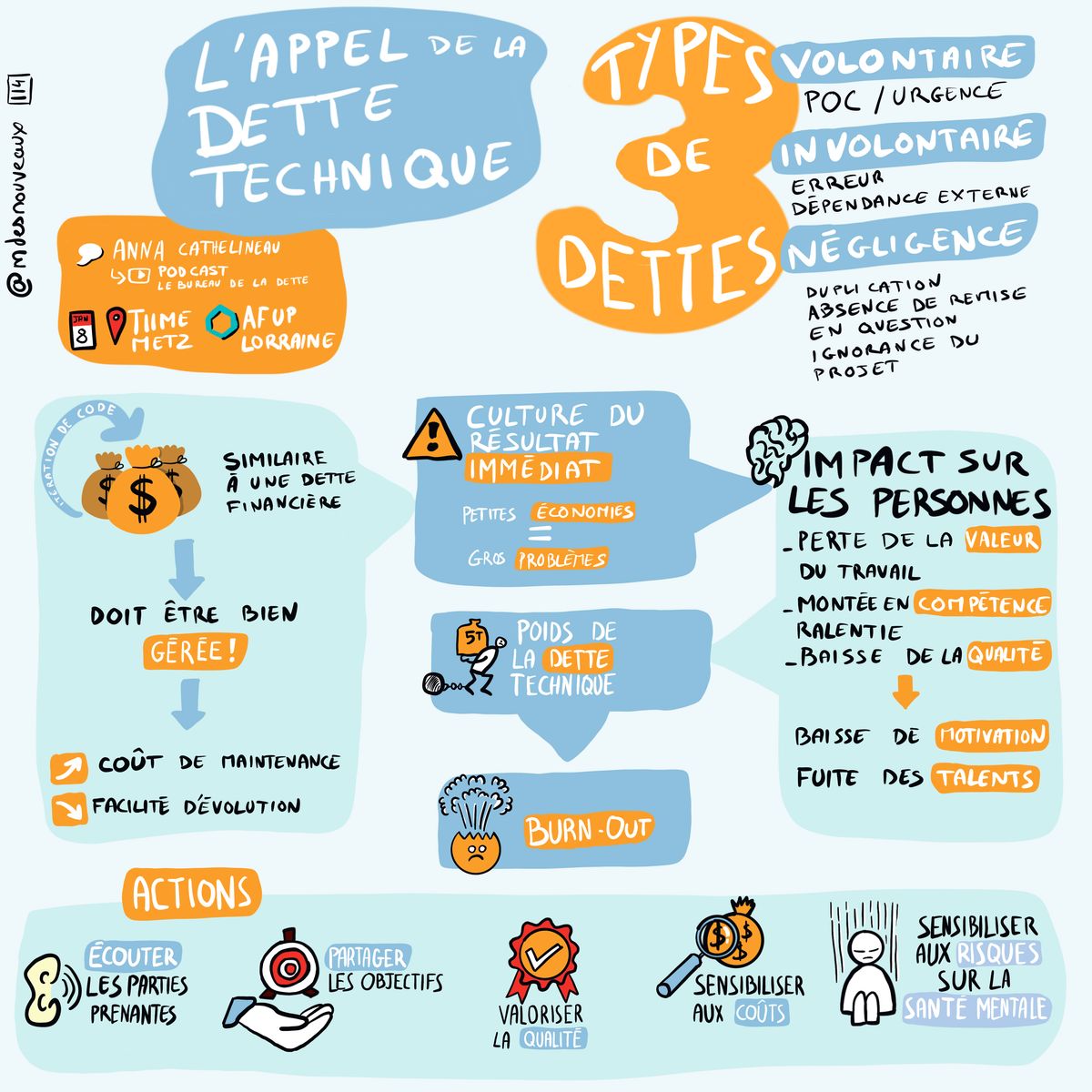 Sketchnote sur fond bleu avec le titre 'L'appel de la dette technique' d'Anna Cathelineau. Diagramme montrant 3 types de dettes technique avec leur impact sur les personnes : burn-out, perte de motivation, fuite des talents. Section actions avec conseils pour protéger les équipes et valoriser la qualité.
