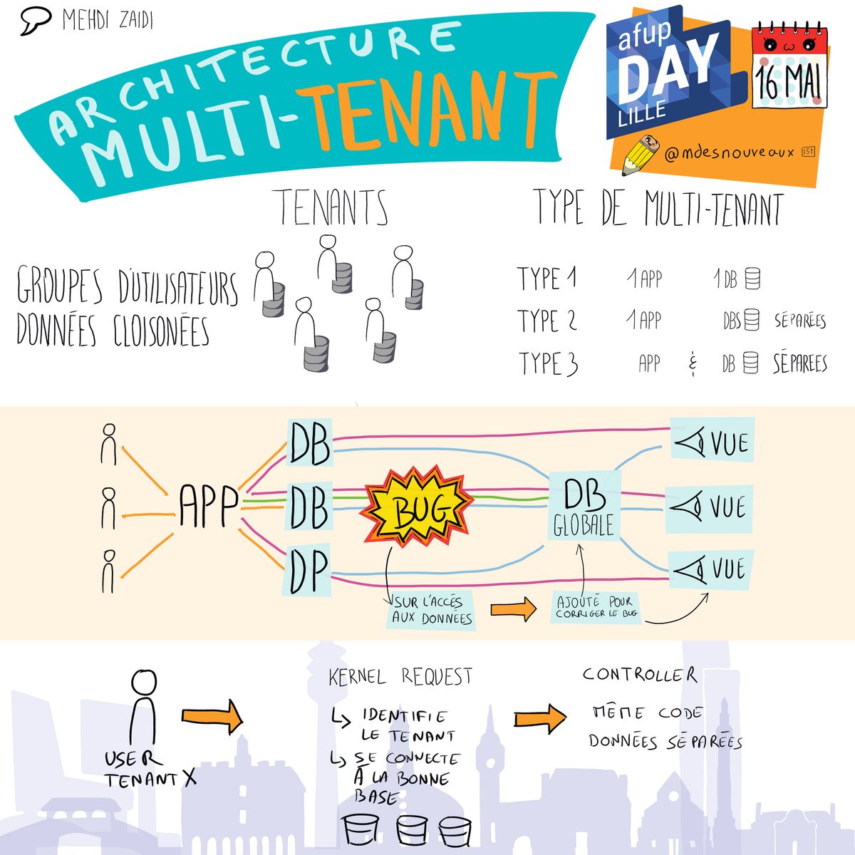 Cette sketchnote représente la conférence 'Mise en œuvre d'une architecture multi-tenant avec Symfony, API Platform et PostgreSQL' présentée par Mehdi Zaidi lors de l'AFUP Day Lille le 16 mai. En haut, le titre 'Architecture Multi-Tenant' est affiché en gros caractères. À gauche, des illustrations représentent 'Groupes d'utilisateurs données cloisonnées' avec des utilisateurs et des bases de données. Au centre, des annotations comme 'Type de Multi-Tenant' avec des types 1, 2, et 3 sont illustrées. À droite, des icônes représentent 'DB', 'DB Globale', et 'Vue' avec des flèches pour l'accès aux données et l'ajout de code pour corriger les bugs. En bas, des icônes illustrent 'User Tenant X', 'Kernel Request' avec l'identification du tenant et la connexion à la bonne base, et 'Controller' avec le même code et des données séparées.
