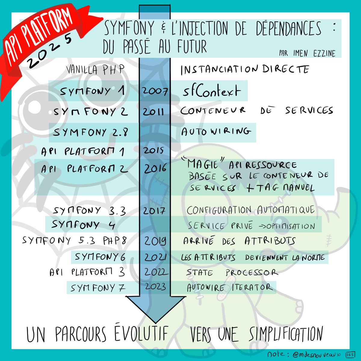 Sketchnote retraçant l'évolution de l'injection de dépendances dans Symfony. Chronologie: Vanilla PHP (instanciation directe), Symfony 1 (2007, sfContext), Symfony 2 (2011, conteneur de services), Symfony 2.7 (autowiring), API Platform 1 (2015), API Platform 2 (2016), Symfony 3.3 (2017, 'magic' API resource basée sur le conteneur de services + tag manuel), Symfony 4 (configuration automatique, service privé avec optimisation), Symfony 5.3 PHP8 (2019, arrivée des attributs), Symfony 6 (2021, les attributs deviennent la norme), API Platform 3 (2022, state processor), Symfony 7 (2023, autowire, iterator). Flèche descendante indique 'un parcours évolutif vers une simplification'.