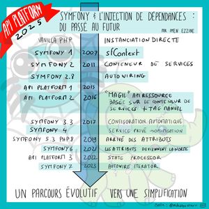Sketchnote retraçant l'évolution de l'injection de dépendances dans Symfony. Chronologie: Vanilla PHP (instanciation directe), Symfony 1 (2007, sfContext), Symfony 2 (2011, conteneur de services), Symfony 2.7 (autowiring), API Platform 1 (2015), API Platform 2 (2016), Symfony 3.3 (2017, 'magic' API resource basée sur le conteneur de services + tag manuel), Symfony 4 (configuration automatique, service privé avec optimisation), Symfony 5.3 PHP8 (2019, arrivée des attributs), Symfony 6 (2021, les attributs deviennent la norme), API Platform 3 (2022, state processor), Symfony 7 (2023, autowire, iterator). Flèche descendante indique 'un parcours évolutif vers une simplification'.