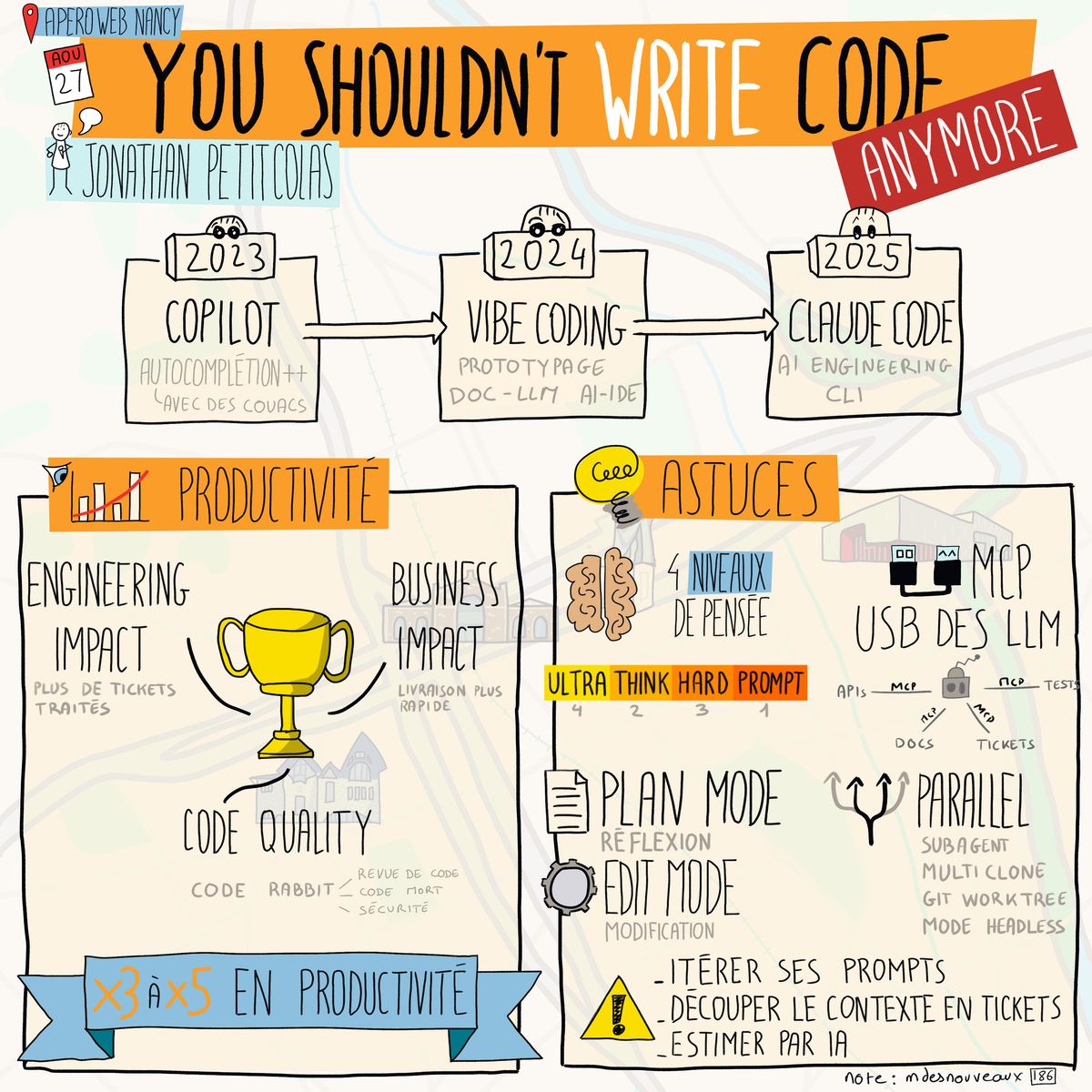 Sketchnote illustrant l'évolution de l'IA engineering présentée lors d'un Apéro Web à Nancy. Le schéma montre la progression de Copilot (2023, autocomplétion avec comics) vers Vibe Coding (2024, prototypage avec doc LLM AI-IDE) puis Claude Code (2025, AI engineering CLI). La productivité s'améliore avec un impact engineering (moins de tickets traités) et business (livraison plus rapide), ainsi qu'une meilleure qualité du code (code rabbit, code/test, sécurité). Les astuces incluent 4 niveaux de pensée avec Ultra Think Hard prompt, Plan Mode pour réflexion, Edit Mode pour modification, itération des prompts, découpage du contexte en tickets, et estimation par IA. MCP permet l'usage des LLM, APIs, docs, tickets. Le mode parallel utilise Git worktree pour multi-clone headless.