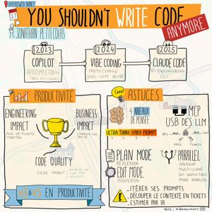 Sketchnote illustrant l'évolution de l'IA engineering présentée lors d'un Apéro Web à Nancy. Le schéma montre la progression de Copilot (2023, autocomplétion avec comics) vers Vibe Coding (2024, prototypage avec doc LLM AI-IDE) puis Claude Code (2025, AI engineering CLI). La productivité s'améliore avec un impact engineering (moins de tickets traités) et business (livraison plus rapide), ainsi qu'une meilleure qualité du code (code rabbit, code/test, sécurité). Les astuces incluent 4 niveaux de pensée avec Ultra Think Hard prompt, Plan Mode pour réflexion, Edit Mode pour modification, itération des prompts, découpage du contexte en tickets, et estimation par IA. MCP permet l'usage des LLM, APIs, docs, tickets. Le mode parallel utilise Git worktree pour multi-clone headless.
