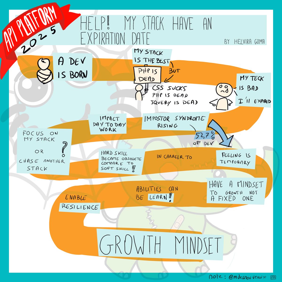Sketchnote illustrant le syndrome de l'imposteur et le growth mindset face à l'obsolescence technologique. Le parcours d'un développeur est représenté en étapes: naissance du dev, découverte que sa stack est la meilleure mais ensuite PHP is dead/CSS sucks/jQuery is dead, entraînant un sentiment négatif (my tech is bad, I'll expire). Le dilemme 'Focus on my stack OR chase another stack' mène au syndrome de l'imposteur avec impact day-to-day work. La solution proposée: hard skills deviennent obsolètes contrairement aux soft skills, avoir un growth mindset pour apprendre, avoir un mindset de croissance (pas fixe). Les capacités peuvent être apprises, la résilience est activée, menant au Growth Mindset.