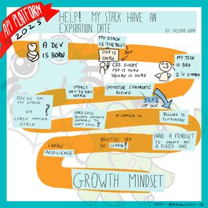 Sketchnote illustrant le syndrome de l'imposteur et le growth mindset face à l'obsolescence technologique. Le parcours d'un développeur est représenté en étapes: naissance du dev, découverte que sa stack est la meilleure mais ensuite PHP is dead/CSS sucks/jQuery is dead, entraînant un sentiment négatif (my tech is bad, I'll expire). Le dilemme 'Focus on my stack OR chase another stack' mène au syndrome de l'imposteur avec impact day-to-day work. La solution proposée: hard skills deviennent obsolètes contrairement aux soft skills, avoir un growth mindset pour apprendre, avoir un mindset de croissance (pas fixe). Les capacités peuvent être apprises, la résilience est activée, menant au Growth Mindset.