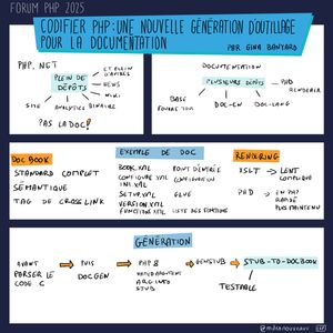 Sketchnote illustrant la nouvelle génération d'outils de documentation pour PHP présentée au Forum PHP 2025. Le schéma compare PHP.net (plein de dépôts: site, analytics, binaires, news, wiki) avec l'absence de documentation centralisée. Il montre ensuite les différents dépôts de documentation (plusieurs dépôts PHD pour rendre: base, doc-en, doc-lang). La section DocBook présente le standard complet avec sémantique et tag de crosslink. La partie génération montre l'évolution: avant (parser le code C), puis DocGen, puis PHP 8 (named argument, arg info, stub), puis GenStub et enfin Stub-to-DocBook (testable). La section exemple de doc montre les fichiers book.xml (point d'entrée), configure.xml (configuration INI), setup.xml (glue), version.xml et function.xml (liste des fonctions). Le rendering montre XSLT (lent, compliqué) et PHP (en PHP, rapide, plus maintenu).