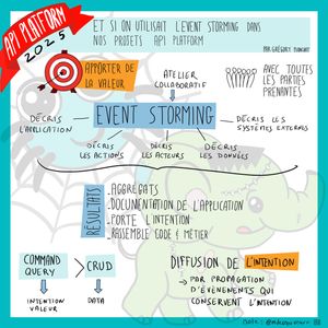 Sketchnote sur l'Event Storming appliqué aux projets API Platform. Le schéma montre l'objectif d'apporter de la valeur via un atelier collaboratif avec toutes les parties prenantes. L'Event Storming décrit l'application (actions, acteurs, données, systèmes externes) et produit des résultats: agrégats, documentation de l'application, porte l'intention, rassemble code et métier. La distinction Command/Query par rapport à CRUD est expliqué avec la disctinction intention/valeur vs data. L'objectif rappelé est la diffusion de l'intention par propagation d'événements qui conservent l'intention.
