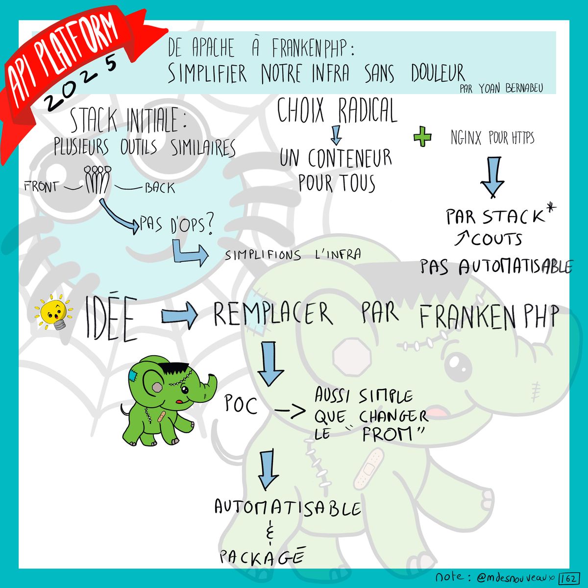 Sketchnote détaillant la migration d'Apache vers FrankenPHP. La stack initiale montre plusieurs outils similaires (front/back) sans DevOps, simplifiant l'infra. Le choix radical: un conteneur pour tous avec Nginx pour HTTPS. L'idée: remplacer par FrankenPHP, présenté avec le crabe mascotte. La POC (Proof of Concept) est décrite comme 'aussi simple que changer le Dockerfile', automatisable et packageable. Les avantages incluent: par stack donc coûts non automatisables.