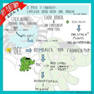 Sketchnote détaillant la migration d'Apache vers FrankenPHP. La stack initiale montre plusieurs outils similaires (front/back) sans DevOps, simplifiant l'infra. Le choix radical: un conteneur pour tous avec Nginx pour HTTPS. L'idée: remplacer par FrankenPHP, présenté avec le crabe mascotte. La POC (Proof of Concept) est décrite comme 'aussi simple que changer le Dockerfile', automatisable et packageable. Les avantages incluent: par stack donc coûts non automatisables.