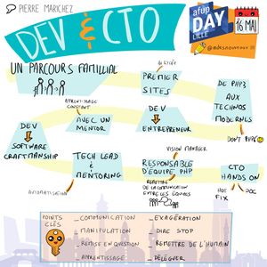 Cette sketchnote représente la conférence 'Devenez CTO sans quitter votre poste de développeur' présentée par Pierre Marichez lors de l'AFUP Day Lille le 16 mai. En haut, le titre 'Dev & CTO' est affiché en gros caractères avec le sous-titre 'Un parcours familial'. À gauche, des illustrations représentent 'Premier sites au lycée', 'Dev avec un mentor', et 'Dev de software craftsmanship'. Au centre, des flèches relient des concepts comme 'Tech Lead & Mentoring', 'Responsable d'équipe PHP', et 'CTO Hands On'. À droite, des annotations comme 'Vision Manager', 'Remettre de la communication entre les équipes', et 'Hot Fix' sont illustrées. En bas, des icônes représentent 'Points clés', 'Communication', 'Exagération', 'Dire stop', 'Remettre de l'humain', et 'Déléguer'.