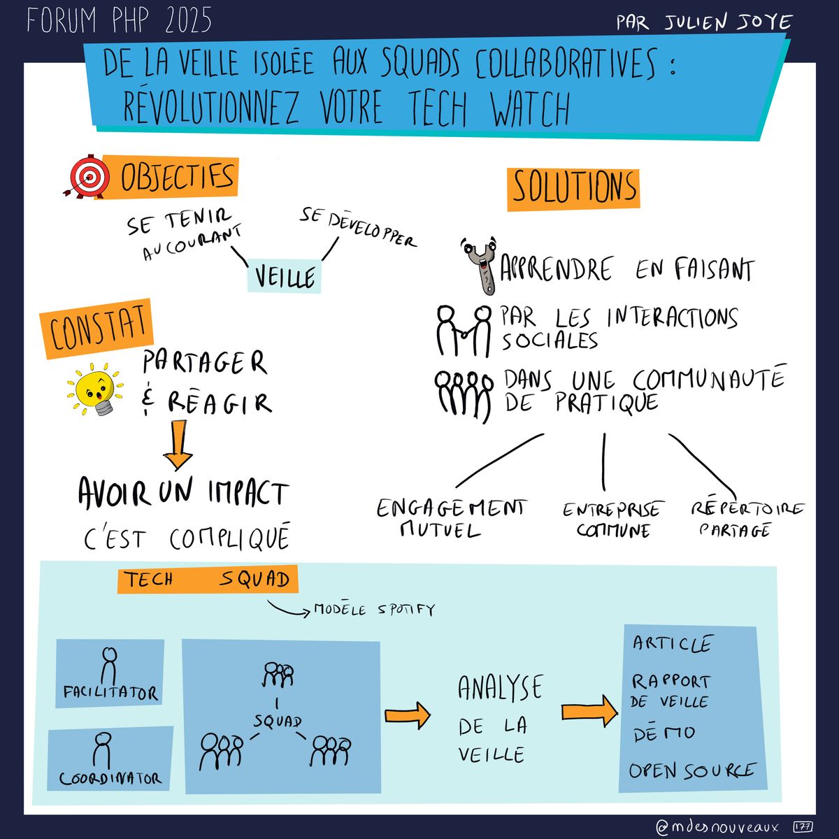 Sketchnote illustrant la transformation de la veille technologique en squads collaboratives au Forum PHP 2025. Le schéma montre les objectifs (se tenir au courant, se développer, veille) et le constat (partager et réagir menant à avoir un impact mais c'est compliqué). Les solutions proposées sont: apprendre en faisant (clé et par les interactions sociales), dans une communauté de pratique. Le modèle Tech Squad (inspiré de Spotify) est présenté avec un facilitator et coordinator qui gèrent plusieurs squads. Le processus inclut l'analyse de la veille menant à un article (rapport de veille, demo, open source). Trois piliers sont identifiés: engagement mutuel, entreprise commune, et répertoire partagé.