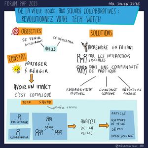 Sketchnote illustrant la transformation de la veille technologique en squads collaboratives au Forum PHP 2025. Le schéma montre les objectifs (se tenir au courant, se développer, veille) et le constat (partager et réagir menant à avoir un impact mais c'est compliqué). Les solutions proposées sont: apprendre en faisant (clé et par les interactions sociales), dans une communauté de pratique. Le modèle Tech Squad (inspiré de Spotify) est présenté avec un facilitator et coordinator qui gèrent plusieurs squads. Le processus inclut l'analyse de la veille menant à un article (rapport de veille, demo, open source). Trois piliers sont identifiés: engagement mutuel, entreprise commune, et répertoire partagé.