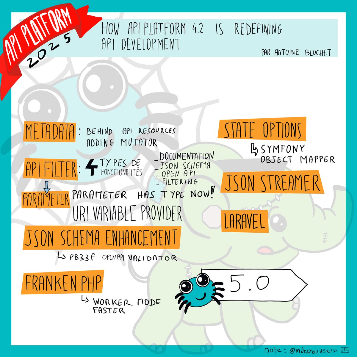 Sketchnote présentant les nouveautés d'API Platform 4.2. Les éléments clés incluent: Metadata (behind API resources, adding mutator), ApiFilter (4 types de fonctionnalités), Parameter (has type now, URI variable provider), JSON Schema Enhancement (PB23F OpenAPI validator), State Options (by Symfony Object Mapper), JSON Streamer, Laravel, FrankenPHP (worker node faster) et une flèche vers la version 5.0 avec l'arraigné, mascotte du framework.
