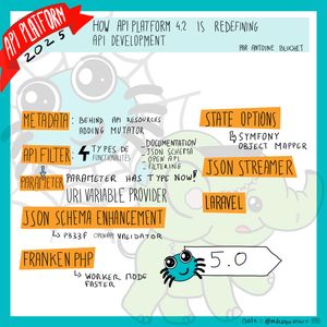 Sketchnote présentant les nouveautés d'API Platform 4.2. Les éléments clés incluent: Metadata (behind API resources, adding mutator), ApiFilter (4 types de fonctionnalités), Parameter (has type now, URI variable provider), JSON Schema Enhancement (PB23F OpenAPI validator), State Options (by Symfony Object Mapper), JSON Streamer, Laravel, FrankenPHP (worker node faster) et une flèche vers la version 5.0 avec l'arraigné, mascotte du framework.