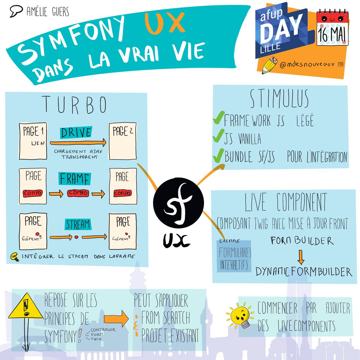 Cette sketchnote représente la conférence 'Symfony UX dans la vraie vie' présentée par Amélie Guers lors de l'AFUP Day Lille le 16 mai. En haut, le titre 'Symfony UX dans la vrai vie' est affiché en gros caractères. À gauche, des illustrations représentent 'Turbo' avec des pages liées par des flèches pour le chargement AJAX transparent. Au centre, des annotations comme 'Stimulus' avec des frameworks JS légers et des bundles SF/JS pour l'intégration sont illustrées. À droite, des icônes représentent 'Live Component' avec des composants Twig et des formulaires interactifs. En bas, des icônes illustrent 'Reprise sur les principes de Symfony', 'Peut s'appliquer from scratch projet existant', et 'Commencer par ajouter des live components'.