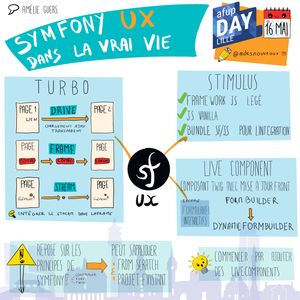 Cette sketchnote représente la conférence 'Symfony UX dans la vraie vie' présentée par Amélie Guers lors de l'AFUP Day Lille le 16 mai. En haut, le titre 'Symfony UX dans la vrai vie' est affiché en gros caractères. À gauche, des illustrations représentent 'Turbo' avec des pages liées par des flèches pour le chargement AJAX transparent. Au centre, des annotations comme 'Stimulus' avec des frameworks JS légers et des bundles SF/JS pour l'intégration sont illustrées. À droite, des icônes représentent 'Live Component' avec des composants Twig et des formulaires interactifs. En bas, des icônes illustrent 'Reprise sur les principes de Symfony', 'Peut s'appliquer from scratch projet existant', et 'Commencer par ajouter des live components'.
