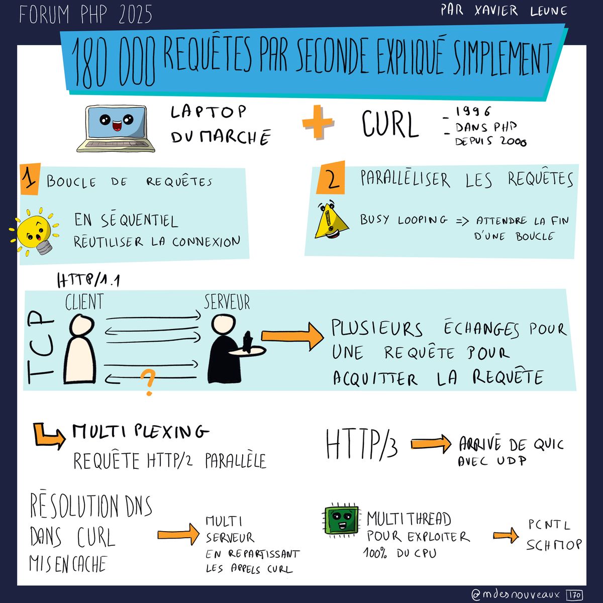 Sketchnote illustrant comment gérer 180000 requêtes par seconde présentée au Forum PHP 2025. Le schéma montre la solution avec un laptop du marché + CURL (1996 dans PHP, depuis 2000). Deux stratégies principales: 1-Boucle de requêtes (en séquentiel, réutiliser la connexion) avec une ampoule indiquant l'idée, 2-Paralléliser les requêtes avec une alerte (busy looping pour attendre la fin d'une boucle). Le protocole HTTP/1.1 est expliqué avec client-serveur et plusieurs échanges pour une requête pour acquitter la requête. Le multiplexing montre une requête HTTP/2 parallèle. HTTP/3 arrive de QUIC avec UDP. La résolution DNS dans CURL montre multi-serveur (et repartissant les appels curl) puis mise en cache. Le multithread pour exploiter 100% du CPU mène à PCNTL et SCHTOP.