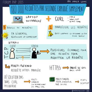 Sketchnote illustrant comment gérer 180000 requêtes par seconde présentée au Forum PHP 2025. Le schéma montre la solution avec un laptop du marché + CURL (1996 dans PHP, depuis 2000). Deux stratégies principales: 1-Boucle de requêtes (en séquentiel, réutiliser la connexion) avec une ampoule indiquant l'idée, 2-Paralléliser les requêtes avec une alerte (busy looping pour attendre la fin d'une boucle). Le protocole HTTP/1.1 est expliqué avec client-serveur et plusieurs échanges pour une requête pour acquitter la requête. Le multiplexing montre une requête HTTP/2 parallèle. HTTP/3 arrive de QUIC avec UDP. La résolution DNS dans CURL montre multi-serveur (et repartissant les appels curl) puis mise en cache. Le multithread pour exploiter 100% du CPU mène à PCNTL et SCHTOP.