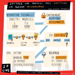 Sketchnote illustrant le chiffrement de données avec Doctrine tout en restant recherchable, présentée par Jérôme Tamarelle au Symfony Live Paris 2026. Le schéma distingue informations personnelles directes et indirectes. Le chiffrement peut être aléatoire ou déterministe. Le mécanisme montre : données → clé par donnée → master clé. La question "où chiffrer ?" propose trois options : DB, Infra ou Code. Dans Doctrine, un nouveau Type implémente le chiffrement et le déchiffrement. La recherche s'effectue par chiffrement des éléments des recherches.