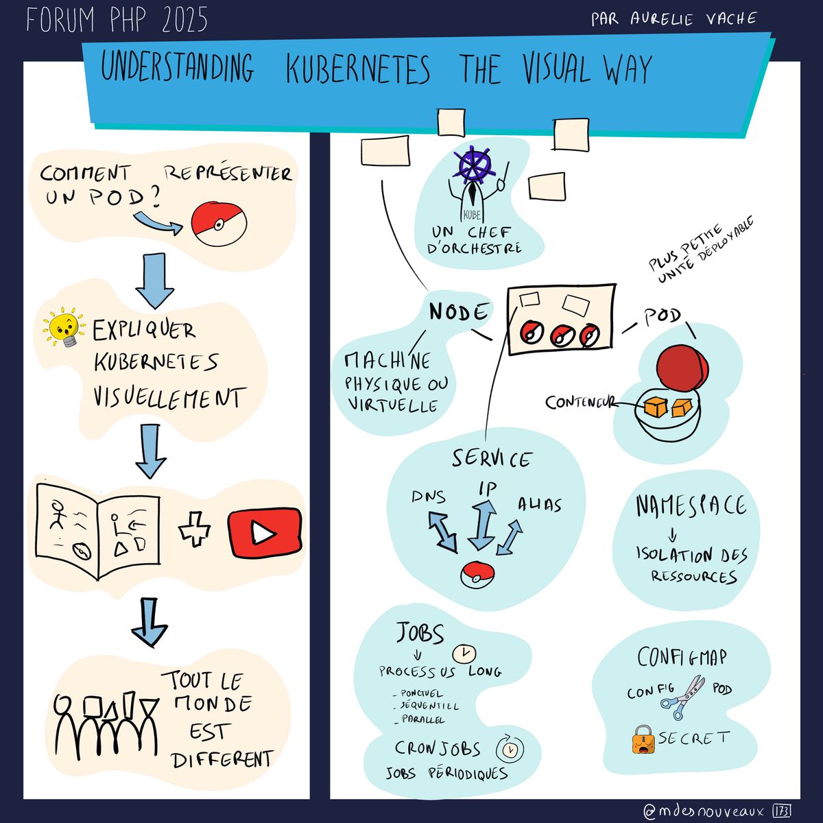 Sketchnote illustrant Kubernetes de manière visuelle présentée au Forum PHP 2025. Le schéma explique comment représenter un Pod (Pokeball avec Kube logo - un chef d'orchestre). Le Node peut être une machine physique ou virtuelle, contenant la plus petite unité déployable (Pod avec containers). Le Service permet DNS, IP, Alias pour accéder au Pod. Le Namespace permet l'isolation des ressources. Les Jobs sont des processus longs (ponctuel, séquentiel, parallel) et les CronJobs sont des jobs périodiques. Le ConfigMap contient Config (clé) avec Pod et Secret (cadenas). Tout le monde est différent est illustré au bas.