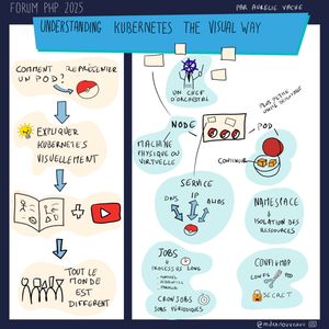 Sketchnote illustrant Kubernetes de manière visuelle présentée au Forum PHP 2025. Le schéma explique comment représenter un Pod (Pokeball avec Kube logo - un chef d'orchestre). Le Node peut être une machine physique ou virtuelle, contenant la plus petite unité déployable (Pod avec containers). Le Service permet DNS, IP, Alias pour accéder au Pod. Le Namespace permet l'isolation des ressources. Les Jobs sont des processus longs (ponctuel, séquentiel, parallel) et les CronJobs sont des jobs périodiques. Le ConfigMap contient Config (clé) avec Pod et Secret (cadenas). Tout le monde est différent est illustré au bas.