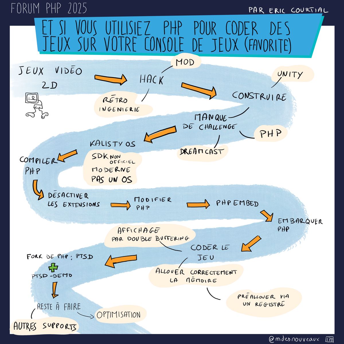 Sketchnote illustrant comment utiliser PHP pour créer des jeux vidéo sur console au Forum PHP 2025. Le parcours commence avec les jeux vidéo 2D puis le hack (rétro ingénierie) permettant de construire avec Unity. Un manque de challenge mène à utiliser KallistyOS (SDK non officiel, moderne, pas un OS) avec Dreamcast. Le processus PHP inclut: compiler PHP, désactiver les extensions, modifier PHP, puis PHPEmbed menant à embarquer PHP. Un affichage par double buffering permet de coder le jeu. Il y a ensuite allouer correctement la mémoire et préallouer via un registre. Le fork de PHP (PTSD) mène à d'autres supports. Un chemin montre reste à faire et optimisation.