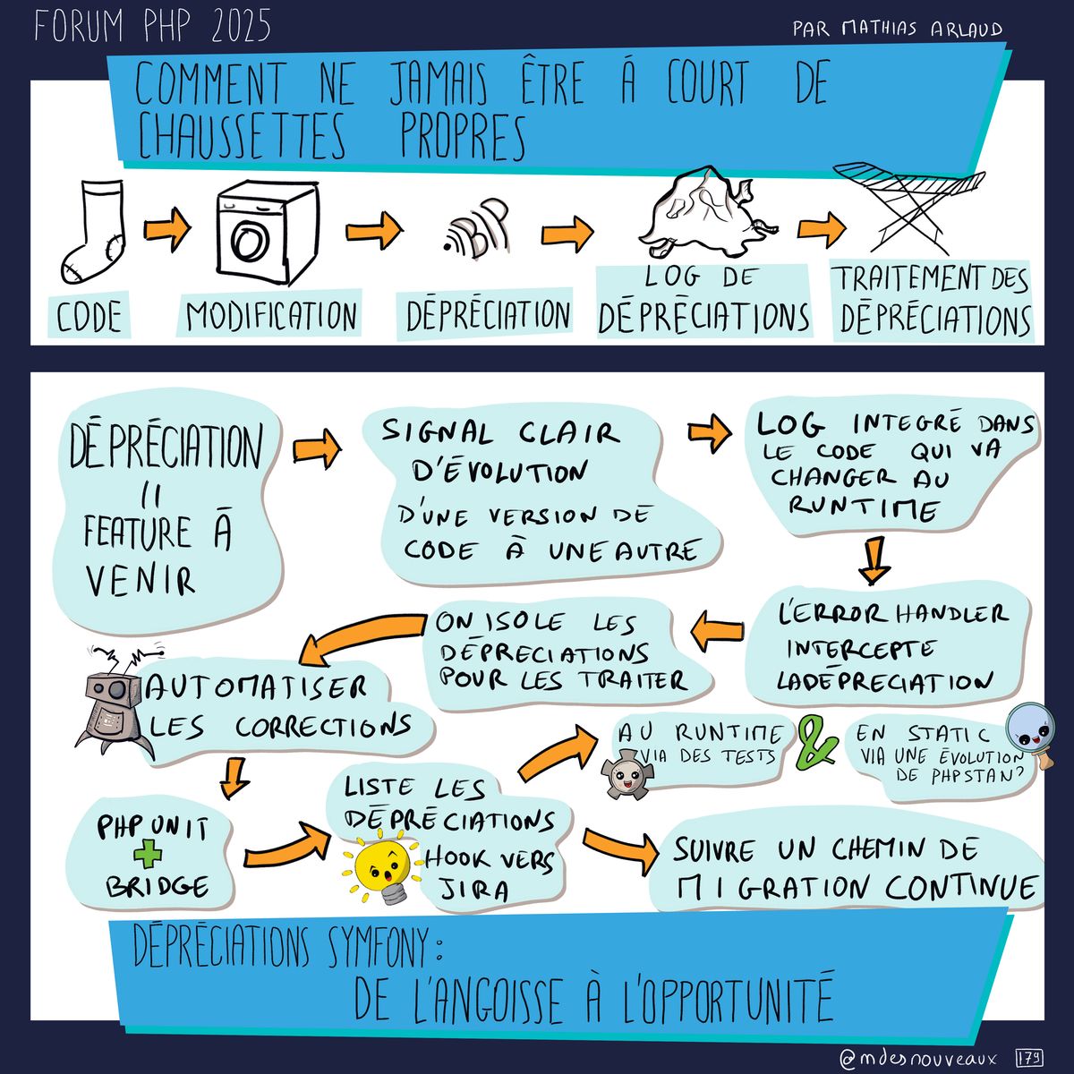 Sketchnote illustrant la gestion des dépréciations en PHP présentée au Forum PHP 2025. Le cycle montre: code, modification, dépréciation (signal clair d'évolution d'une version de code à une autre), log de dépréciations, traitement des dépréciations. La dépréciation est une feature à venir avec automatiser les corrections (robot). PHPUnit et Bridge permettent d'isoler les dépréciations pour les traiter (au runtime via des tests ou en static via une évolution de PHPStan). L'error handler intercepte la dépréciation. Liste les dépréciations dans un hook, jira (ampoule). Suivre un chemin de migration continue. Les dépréciations Symfony vont de l'angoisse à l'opportunité.