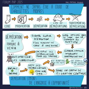 Sketchnote illustrant la gestion des dépréciations en PHP présentée au Forum PHP 2025. Le cycle montre: code, modification, dépréciation (signal clair d'évolution d'une version de code à une autre), log de dépréciations, traitement des dépréciations. La dépréciation est une feature à venir avec automatiser les corrections (robot). PHPUnit et Bridge permettent d'isoler les dépréciations pour les traiter (au runtime via des tests ou en static via une évolution de PHPStan). L'error handler intercepte la dépréciation. Liste les dépréciations dans un hook, jira (ampoule). Suivre un chemin de migration continue. Les dépréciations Symfony vont de l'angoisse à l'opportunité.