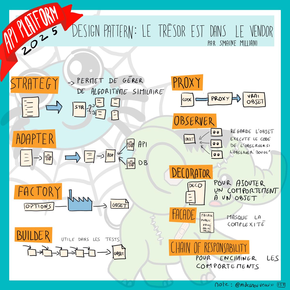 Sketchnote illustrant les design patterns essentiels . Sept patterns sont présentés avec leurs diagrammes: Strategy (permet de gérer des algorithmes similaires), Adapter (transformation d'interface vers API/DB), Factory (options vers objet), Builder (utile dans les tests, chaîne de construction d'objet), Proxy (objet intermédiaire), Observer (regarde l'objet, exécute le code de l'observer si l'observé bouge), Decorator (pour ajouter un comportement à un objet), Facade (masque la complexité), et Chain of Responsibility (pour enchaîner les comportements).