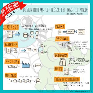 Sketchnote illustrant les design patterns essentiels . Sept patterns sont présentés avec leurs diagrammes: Strategy (permet de gérer des algorithmes similaires), Adapter (transformation d'interface vers API/DB), Factory (options vers objet), Builder (utile dans les tests, chaîne de construction d'objet), Proxy (objet intermédiaire), Observer (regarde l'objet, exécute le code de l'observer si l'observé bouge), Decorator (pour ajouter un comportement à un objet), Facade (masque la complexité), et Chain of Responsibility (pour enchaîner les comportements).