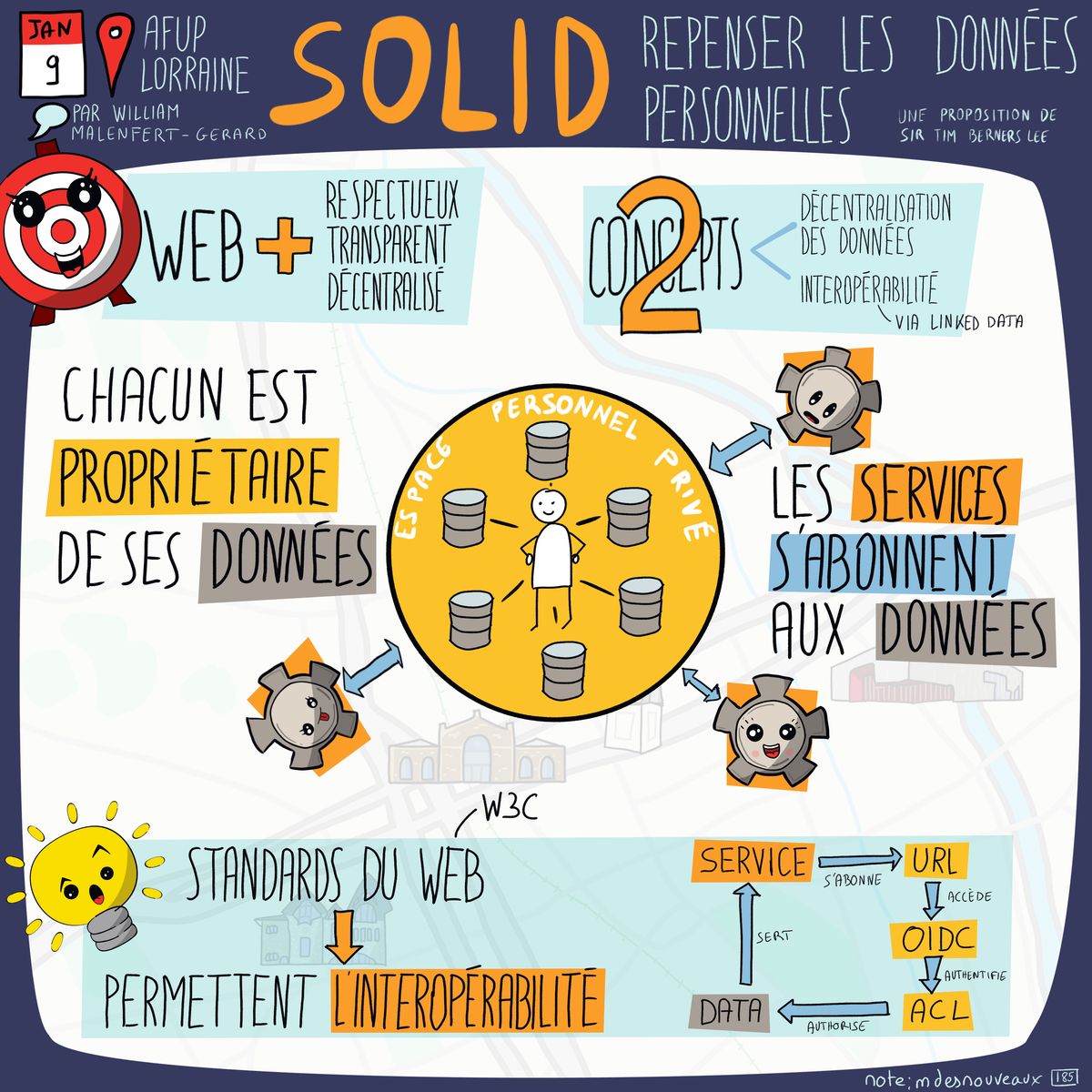 Sketchnote illustrant SOLID pour repenser les données personnelles présentée lors d'un meetup AFUP Lorraine. Le schéma montre une proposition de Sir Tim Berners-Lee pour un web plus respectueux, transparent et décentralisé. Les deux concepts clés sont la décentralisation des données (chacun est propriétaire de ses données) et l'interopérabilité via Linked Data. Les principes montrent le Pod Personnel Raisonné avec les données personnelles au centre, puis les services s'abonnent aux données. Les standards du web W3C permettent l'interopérabilité avec Service stocké par URL, Data décrit par OIDC, et ACL qui authentifie et autorise.